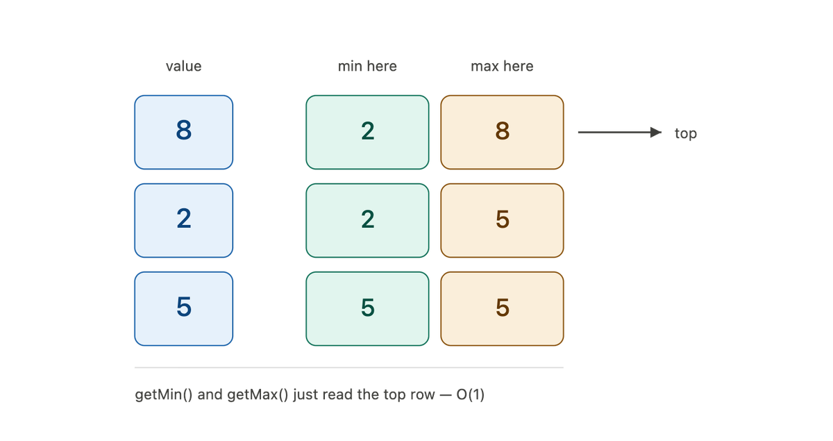 Get Minimum and Maximum From a Stack in O(1) Time