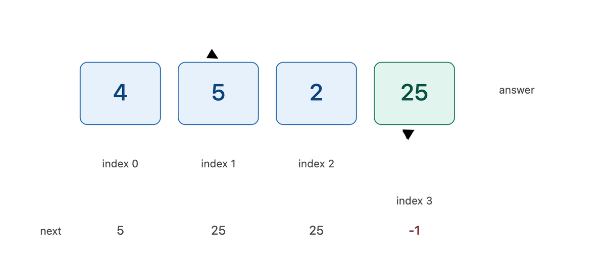 Next Greater Element: The Monotonic Stack in Its Purest Form
