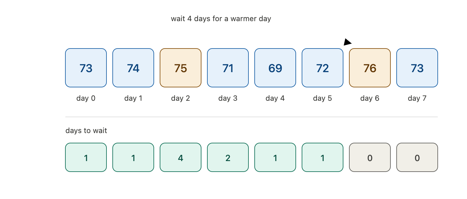 Daily Temperatures: Learning to Store a Distance, Not a Value
