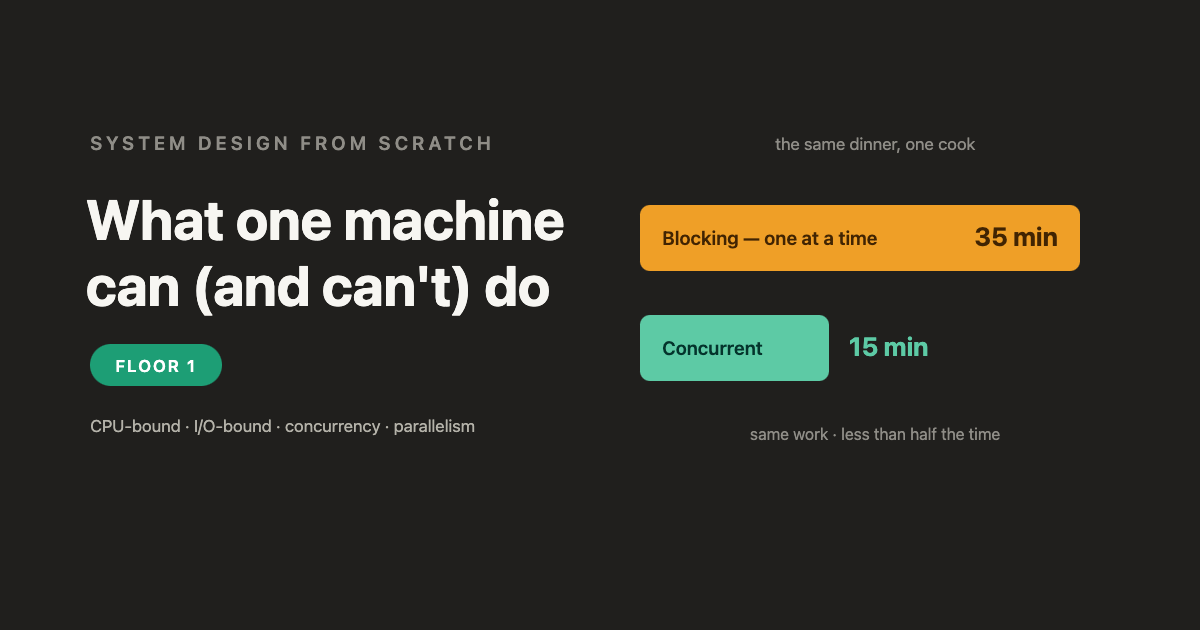 System Design From Scratch — Floor 1: What One Machine Can (and Can't) Do