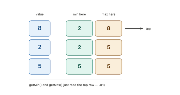 Get Minimum and Maximum From a Stack in O(1) Time