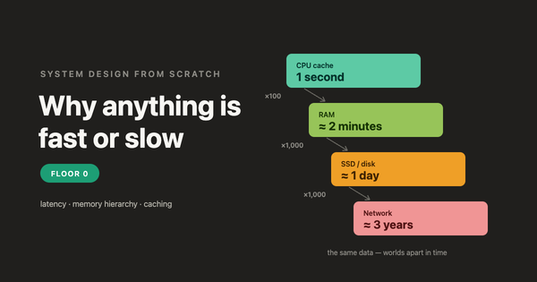 System Design From Scratch — Floor 0: Why Anything Is Fast or Slow