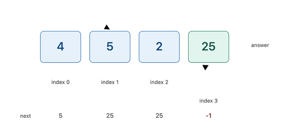 Next Greater Element: The Monotonic Stack in Its Purest Form