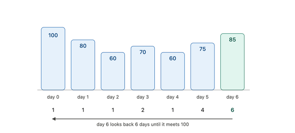 The Stock Span Problem